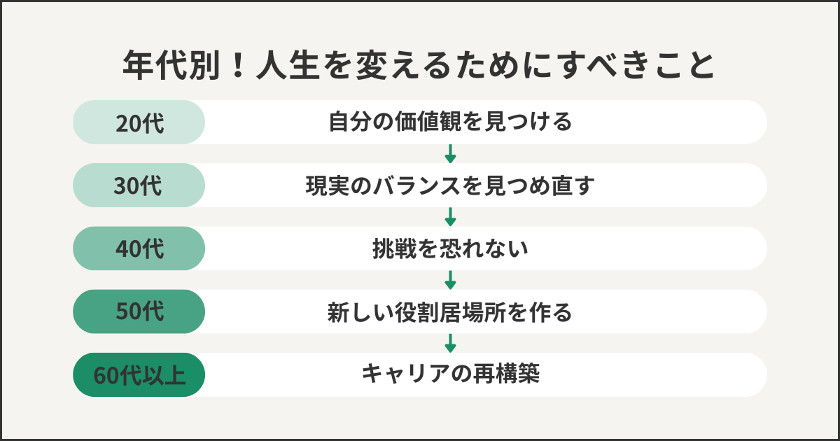 年代別!人生を変えるためにすべきこと