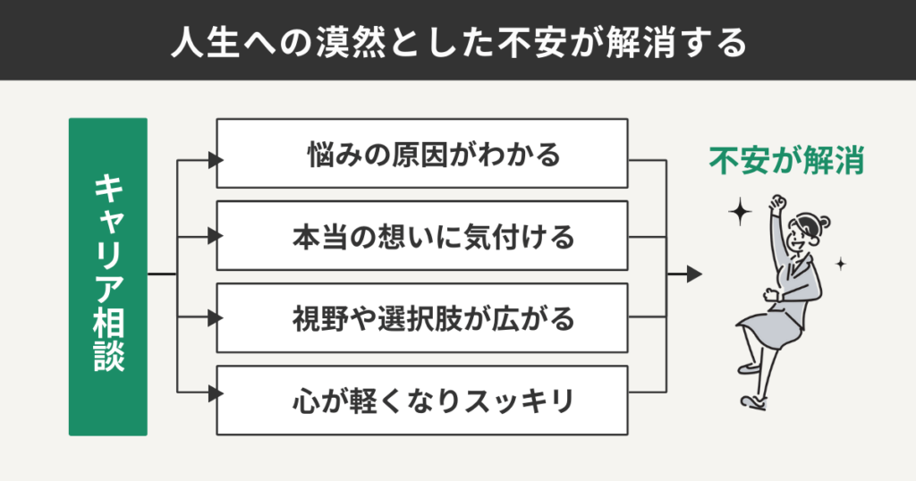 人生の漠然として不安が解消する